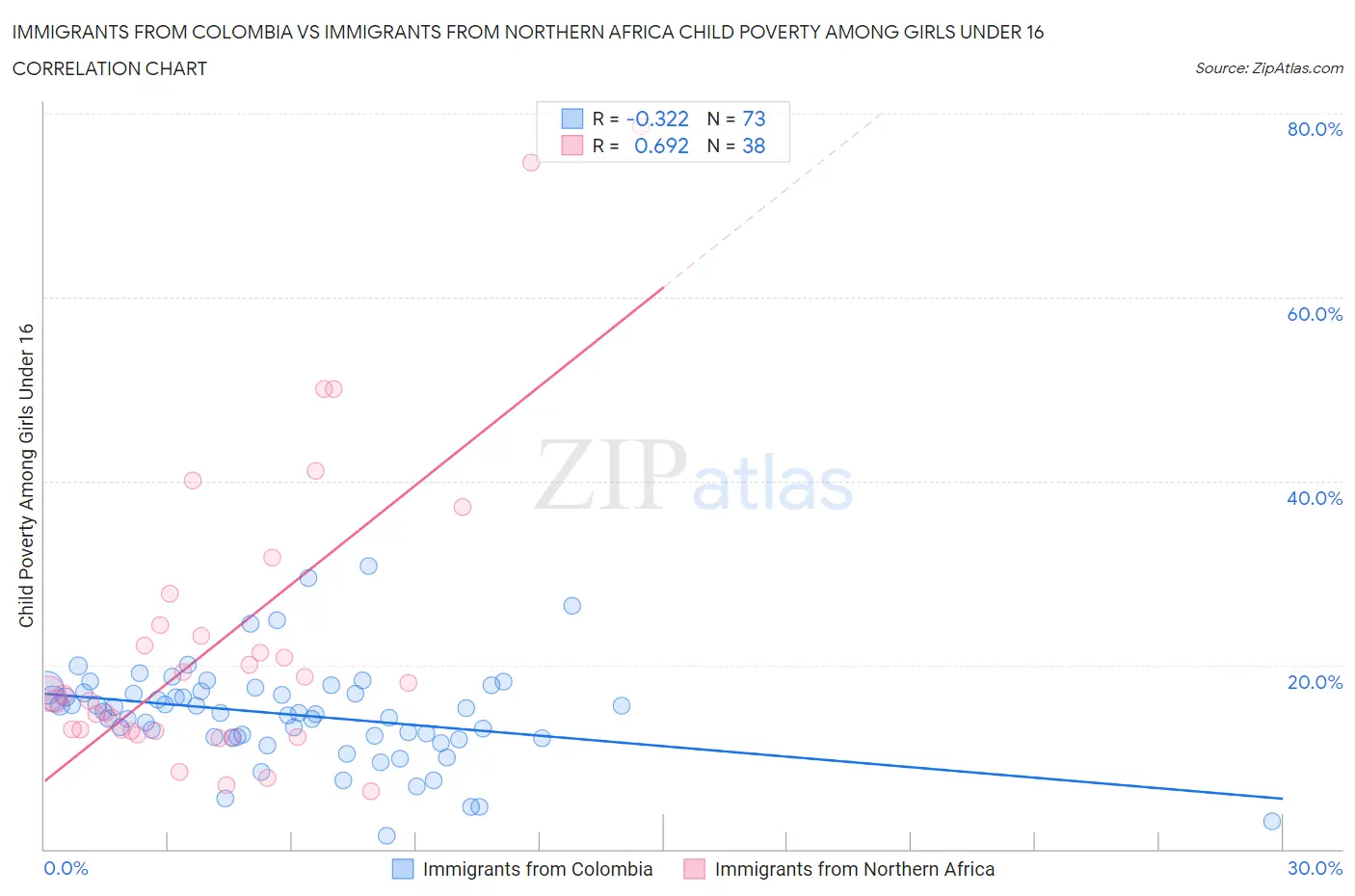 Immigrants from Colombia vs Immigrants from Northern Africa Child Poverty Among Girls Under 16