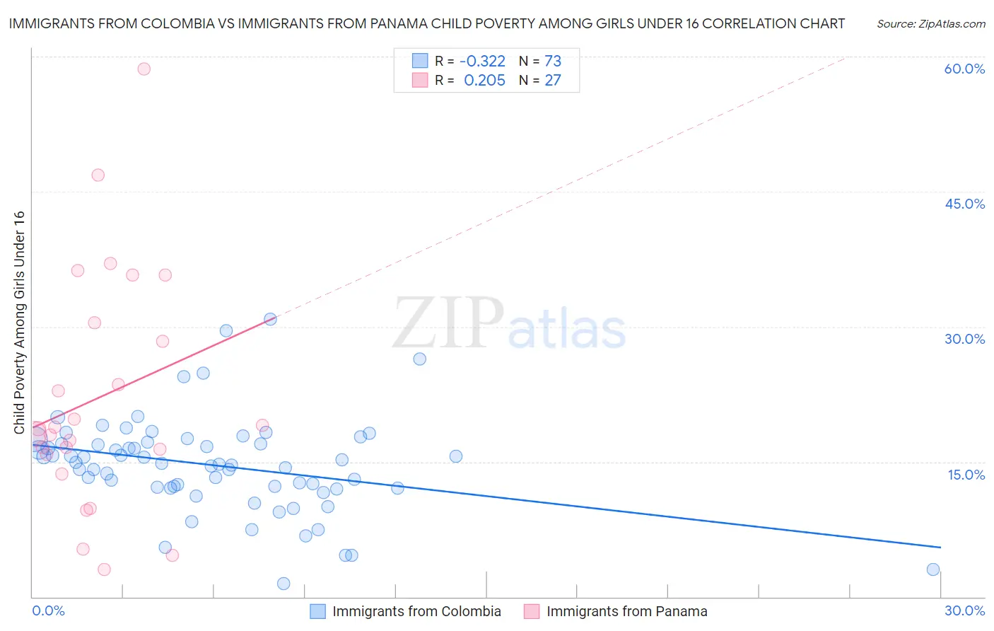 Immigrants from Colombia vs Immigrants from Panama Child Poverty Among Girls Under 16