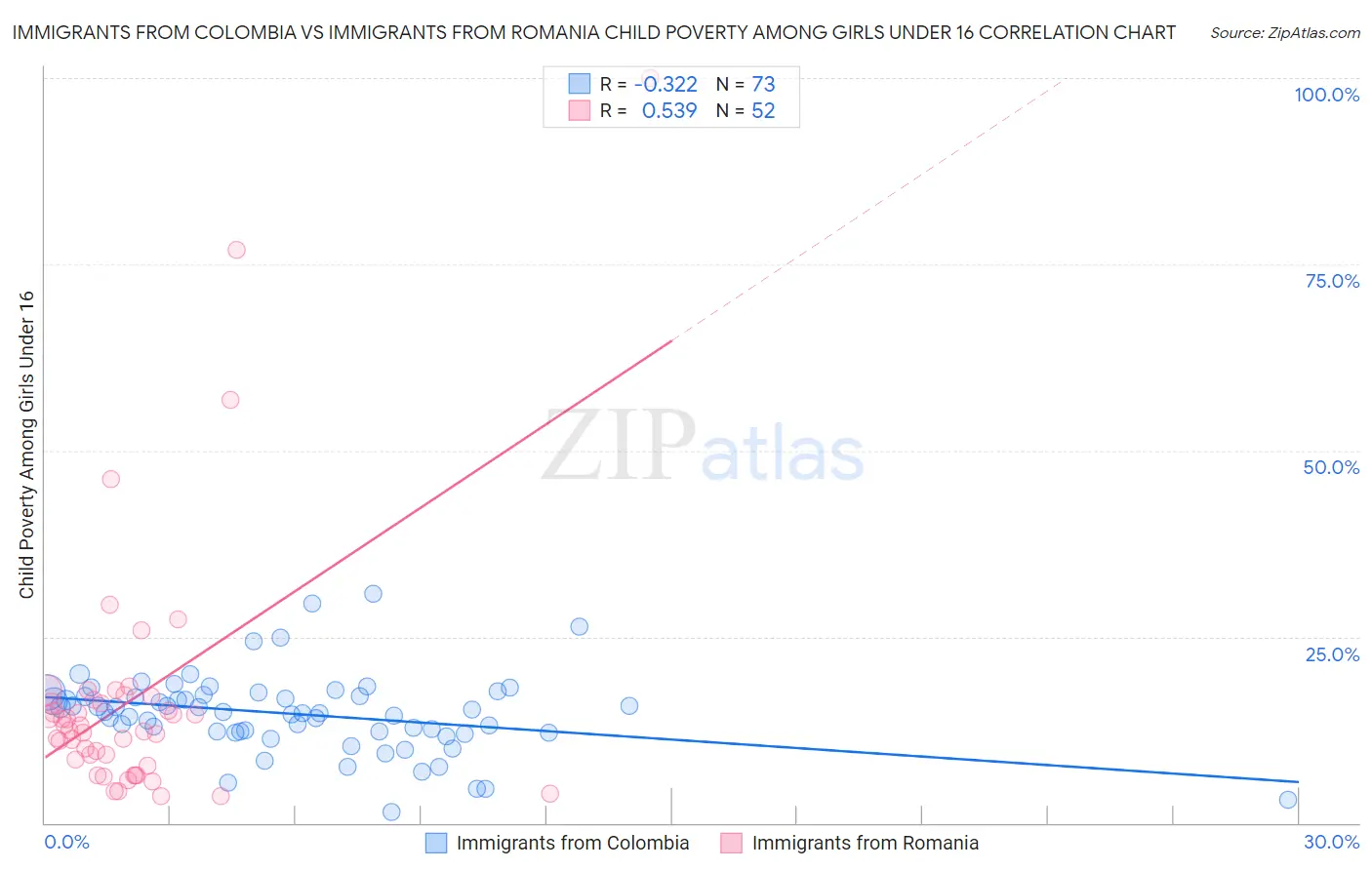 Immigrants from Colombia vs Immigrants from Romania Child Poverty Among Girls Under 16