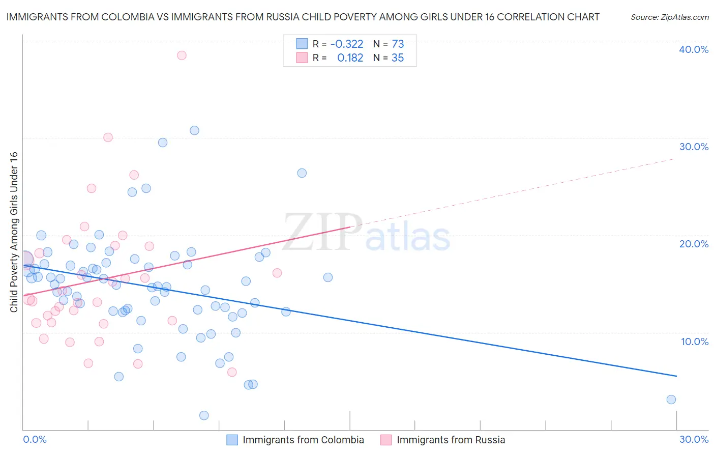 Immigrants from Colombia vs Immigrants from Russia Child Poverty Among Girls Under 16