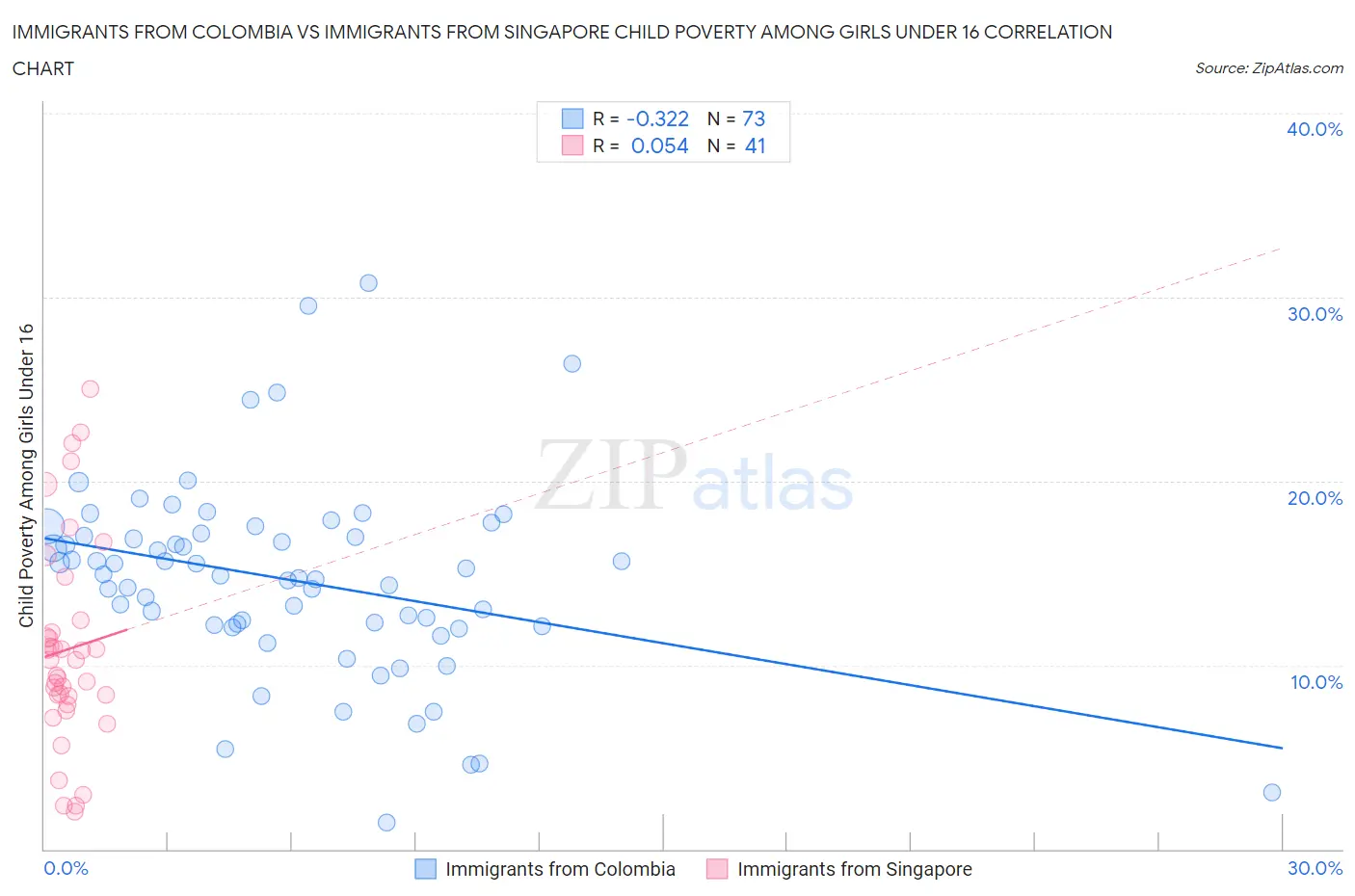 Immigrants from Colombia vs Immigrants from Singapore Child Poverty Among Girls Under 16