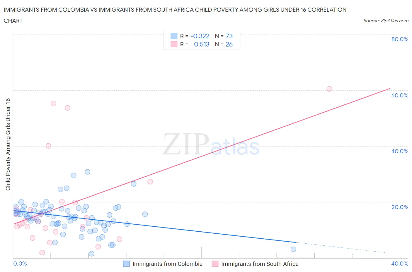 Immigrants from Colombia vs Immigrants from South Africa Child Poverty Among Girls Under 16