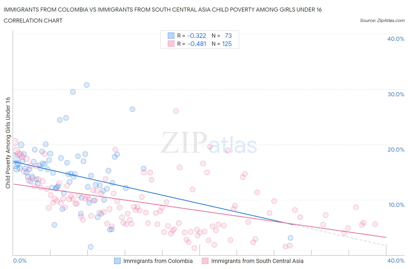 Immigrants from Colombia vs Immigrants from South Central Asia Child Poverty Among Girls Under 16