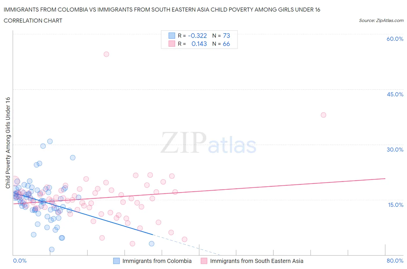 Immigrants from Colombia vs Immigrants from South Eastern Asia Child Poverty Among Girls Under 16