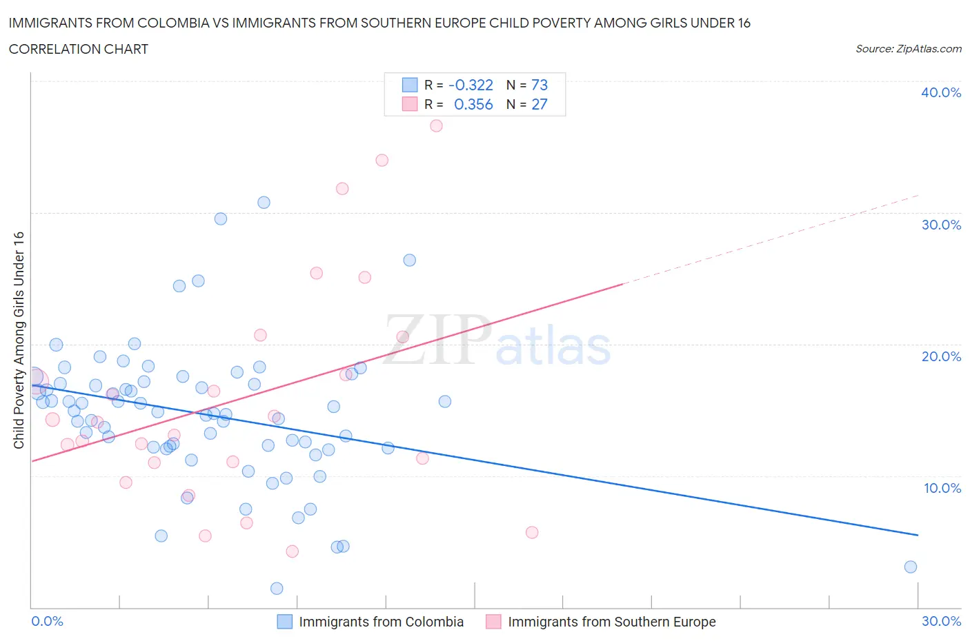 Immigrants from Colombia vs Immigrants from Southern Europe Child Poverty Among Girls Under 16