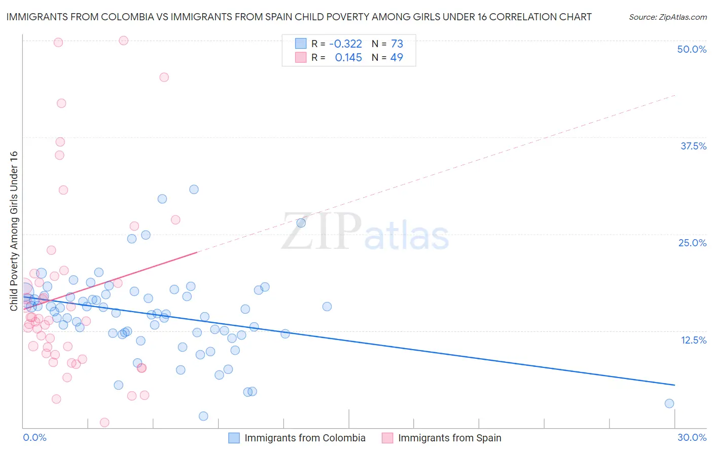 Immigrants from Colombia vs Immigrants from Spain Child Poverty Among Girls Under 16
