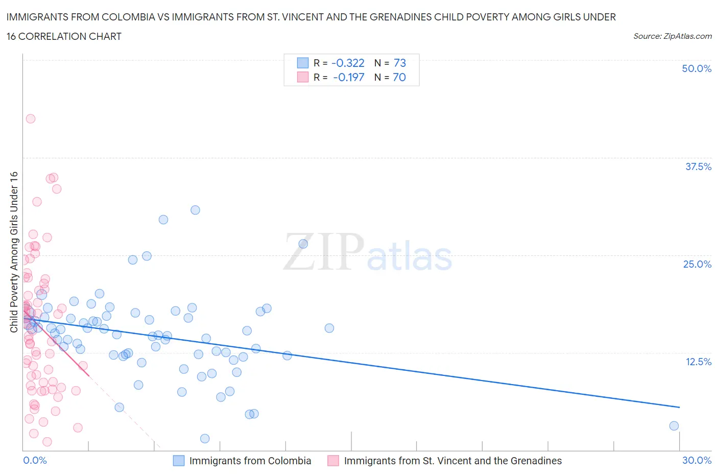 Immigrants from Colombia vs Immigrants from St. Vincent and the Grenadines Child Poverty Among Girls Under 16