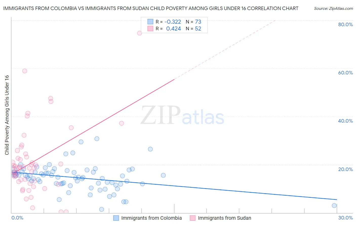 Immigrants from Colombia vs Immigrants from Sudan Child Poverty Among Girls Under 16