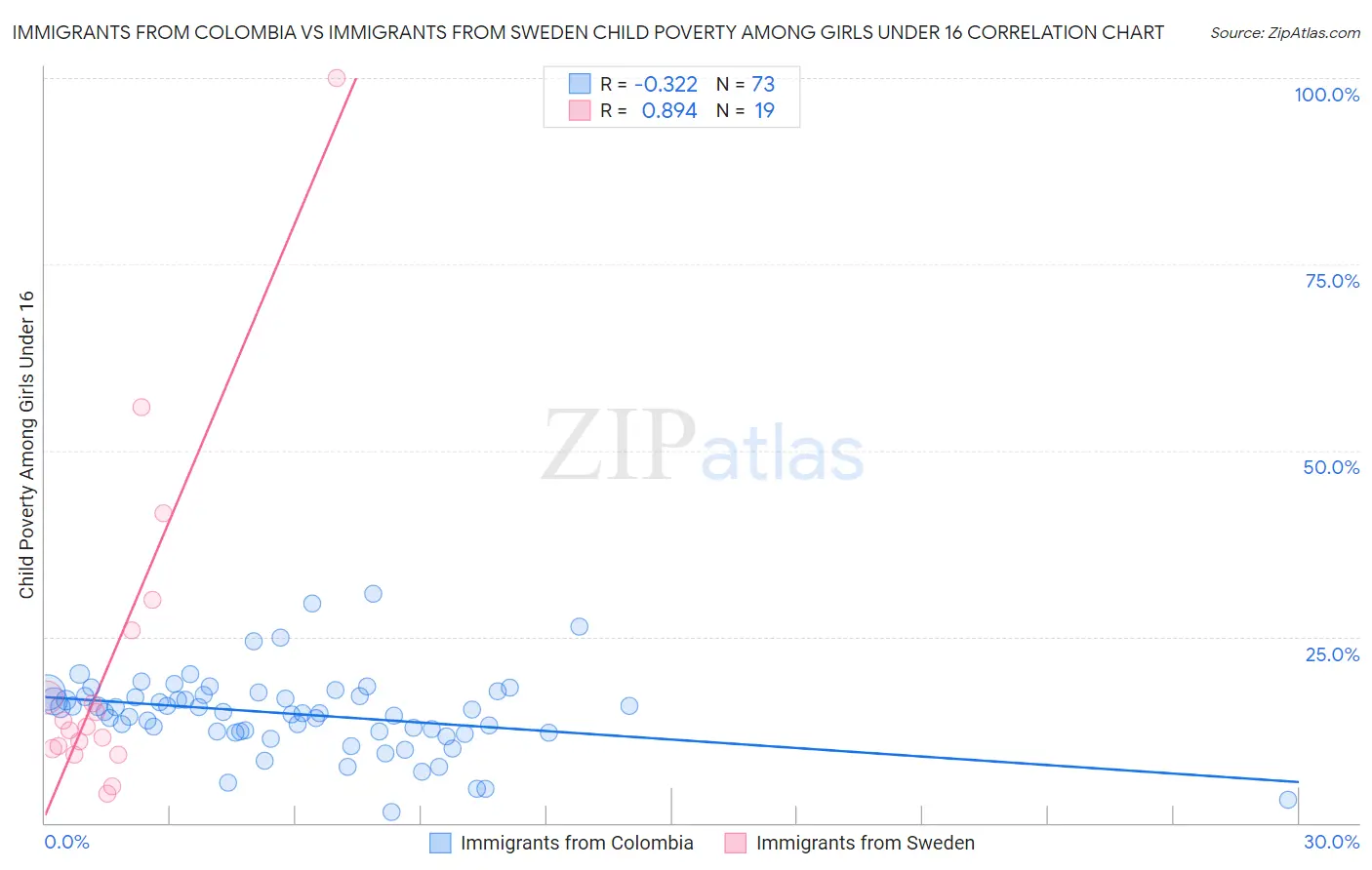 Immigrants from Colombia vs Immigrants from Sweden Child Poverty Among Girls Under 16