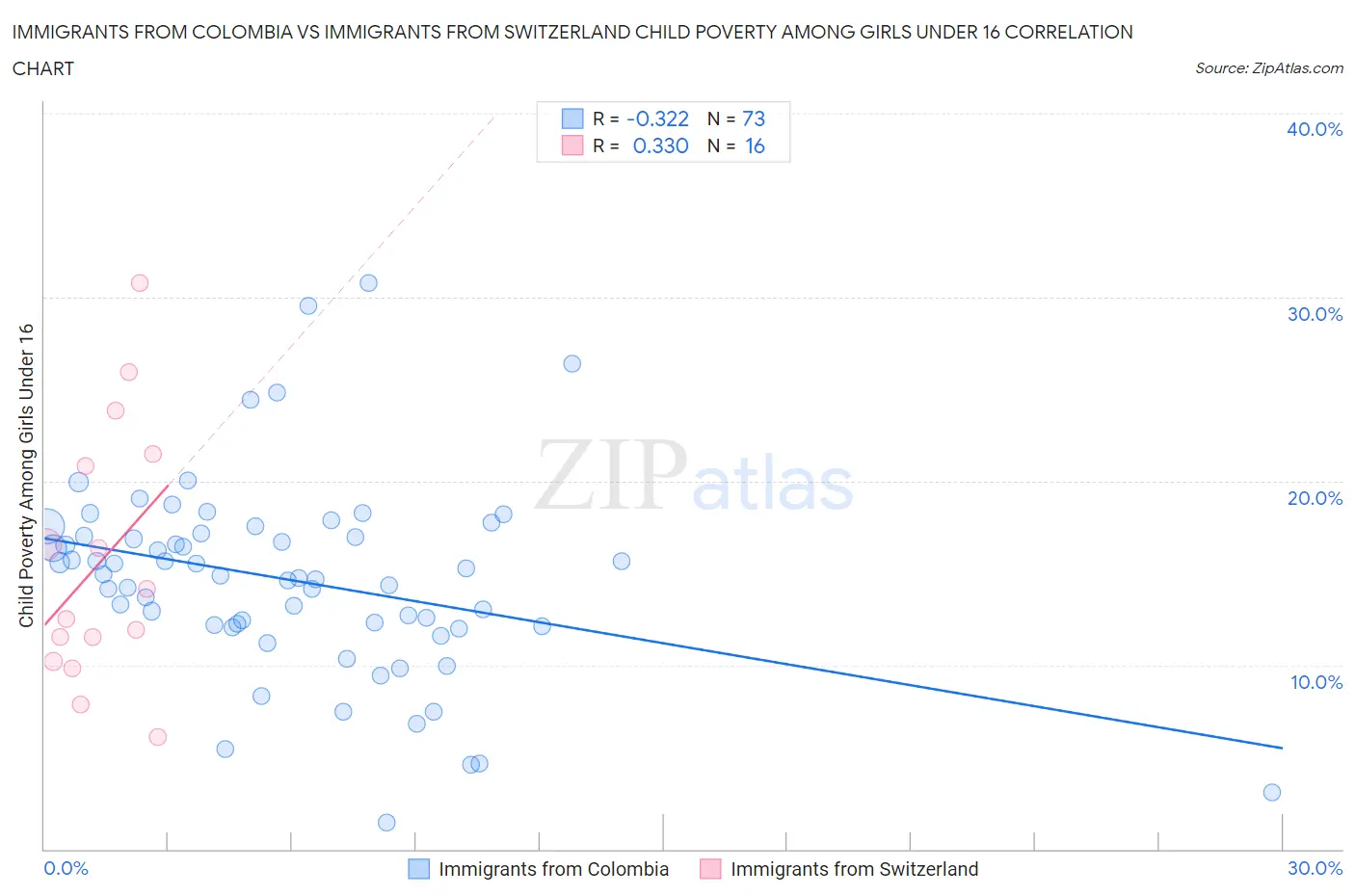 Immigrants from Colombia vs Immigrants from Switzerland Child Poverty Among Girls Under 16