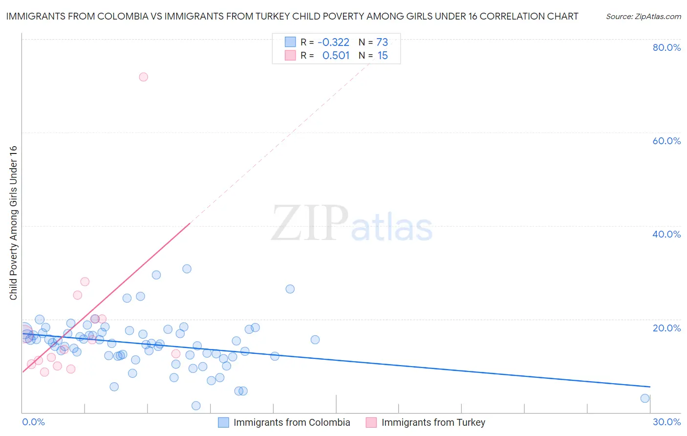 Immigrants from Colombia vs Immigrants from Turkey Child Poverty Among Girls Under 16