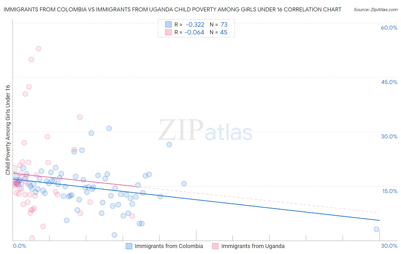 Immigrants from Colombia vs Immigrants from Uganda Child Poverty Among Girls Under 16