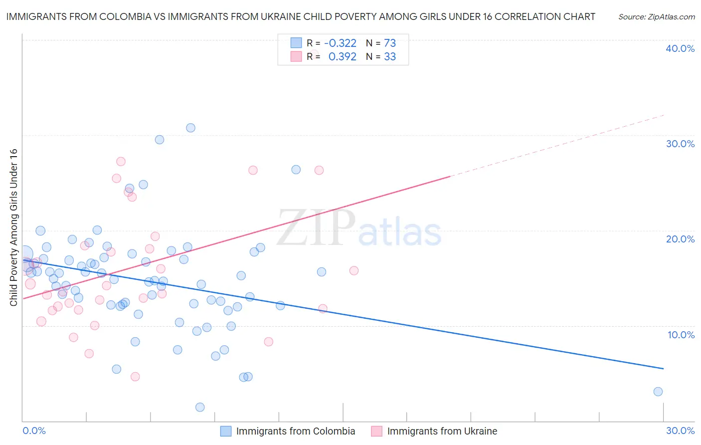 Immigrants from Colombia vs Immigrants from Ukraine Child Poverty Among Girls Under 16