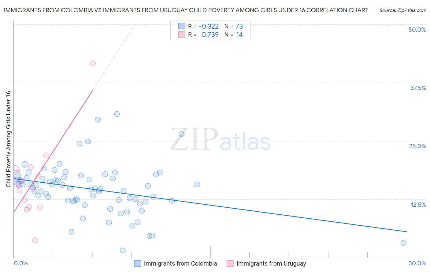 Immigrants from Colombia vs Immigrants from Uruguay Child Poverty Among Girls Under 16