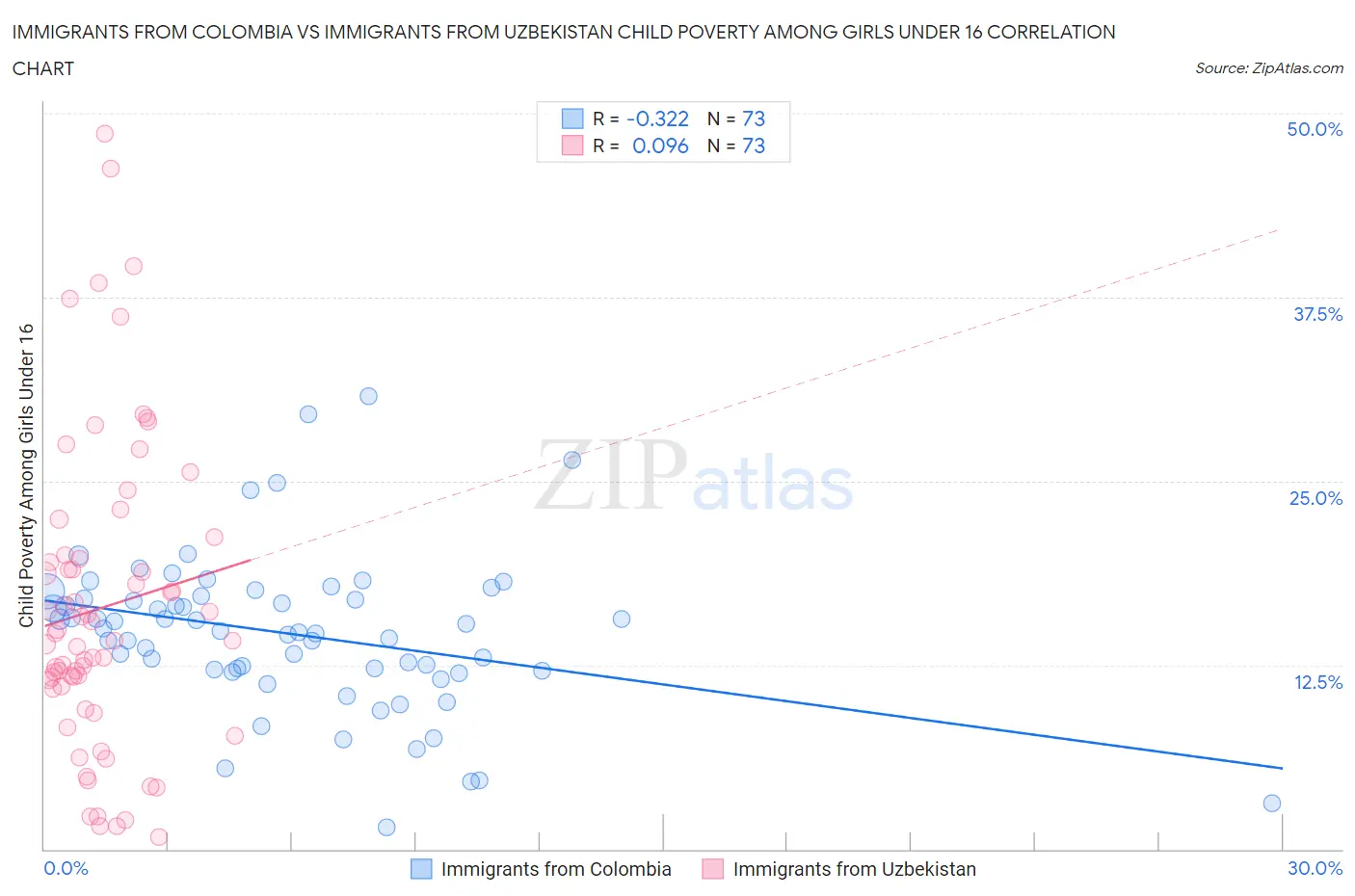 Immigrants from Colombia vs Immigrants from Uzbekistan Child Poverty Among Girls Under 16