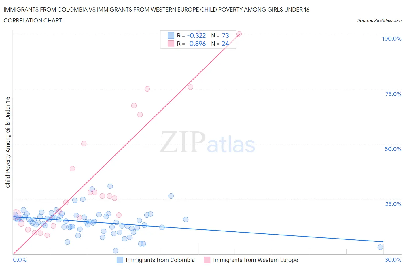 Immigrants from Colombia vs Immigrants from Western Europe Child Poverty Among Girls Under 16