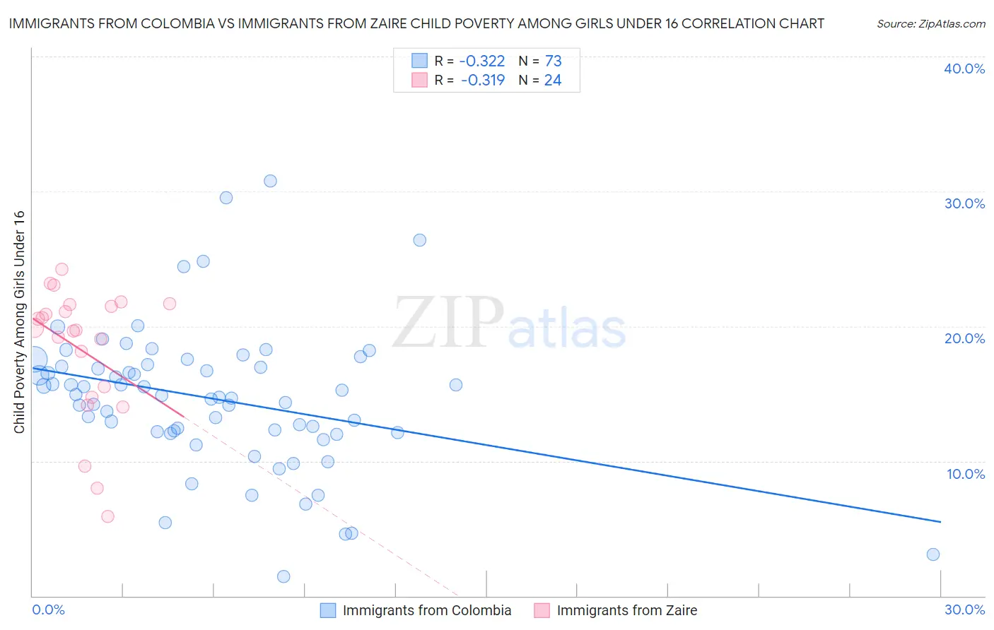 Immigrants from Colombia vs Immigrants from Zaire Child Poverty Among Girls Under 16