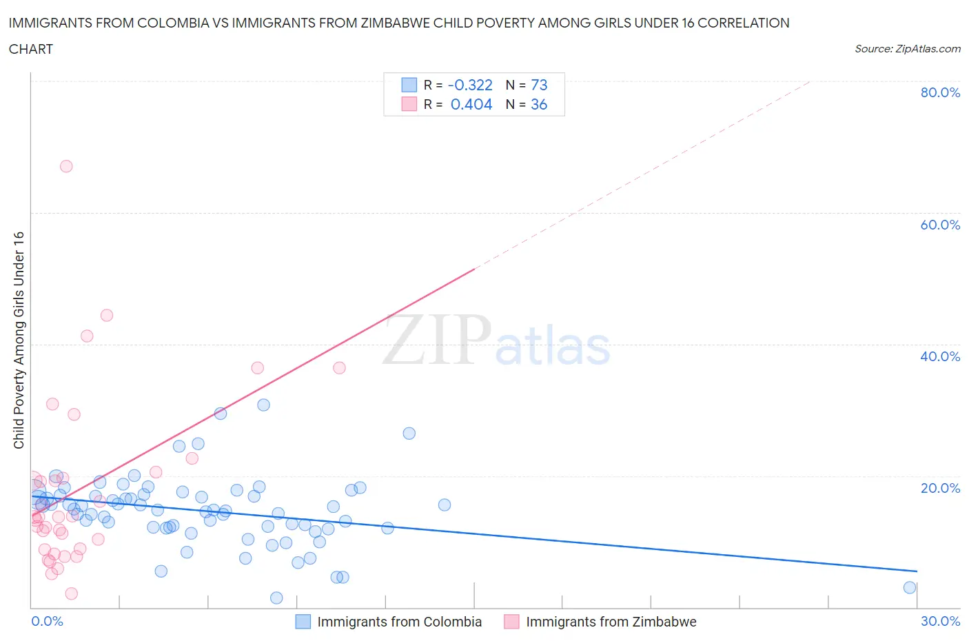 Immigrants from Colombia vs Immigrants from Zimbabwe Child Poverty Among Girls Under 16