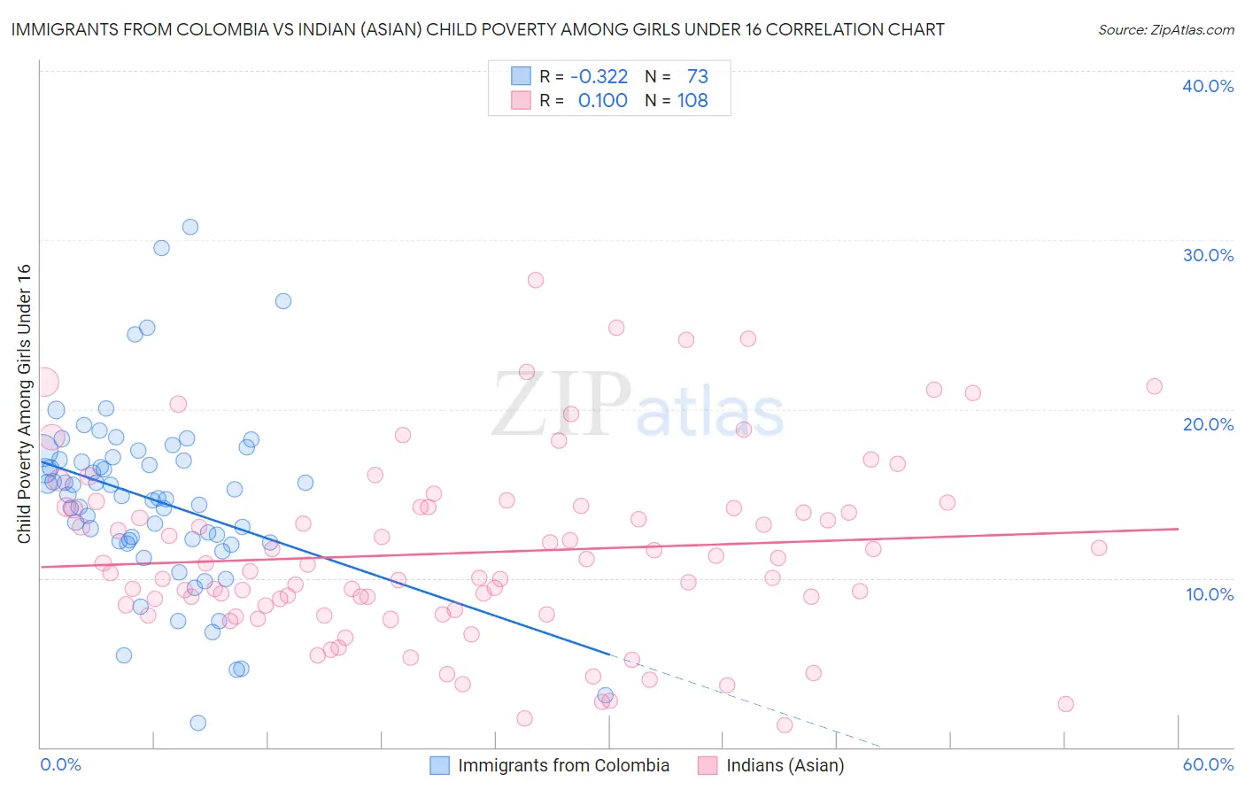 Immigrants from Colombia vs Indian (Asian) Child Poverty Among Girls Under 16