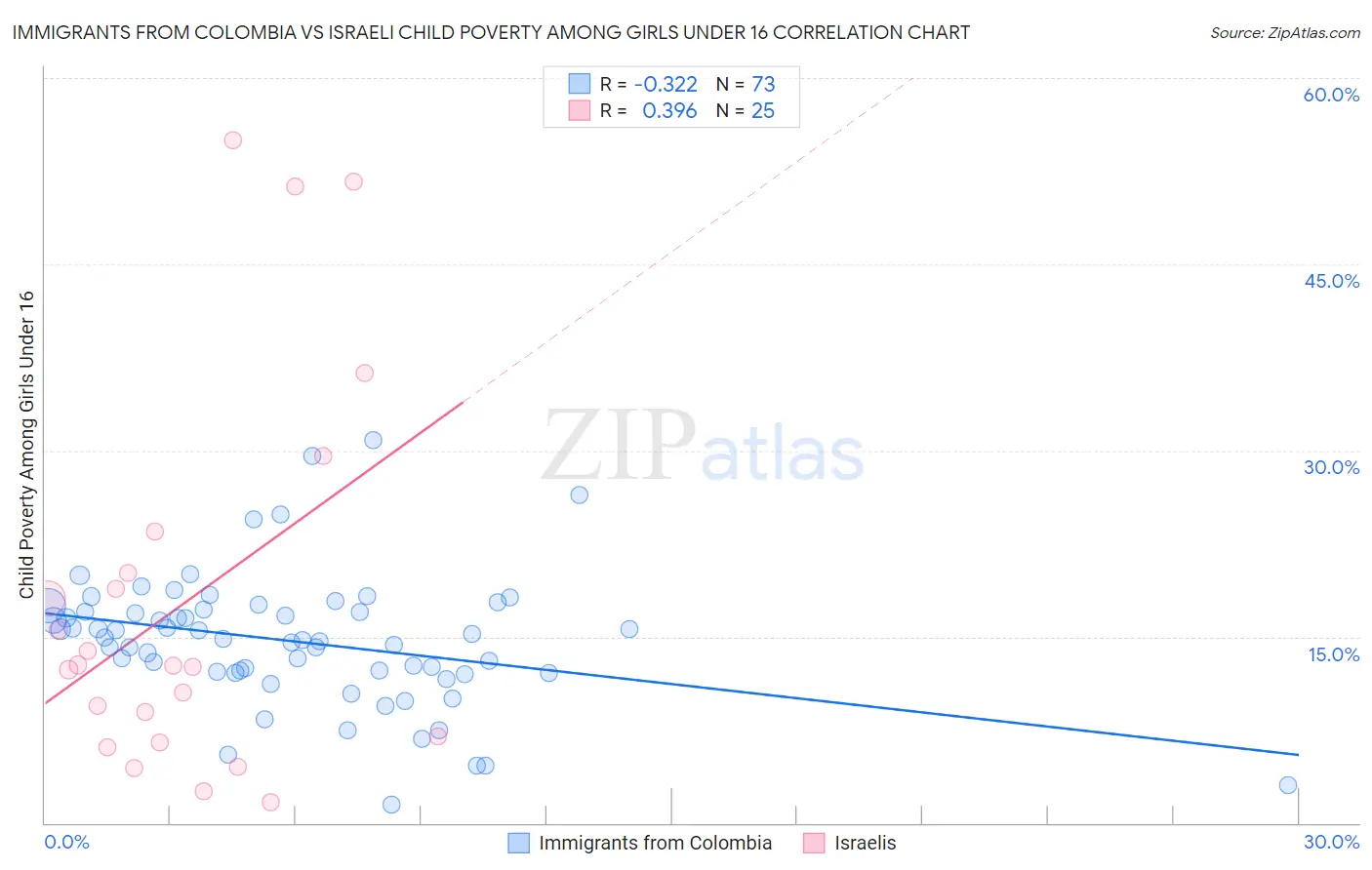 Immigrants from Colombia vs Israeli Child Poverty Among Girls Under 16