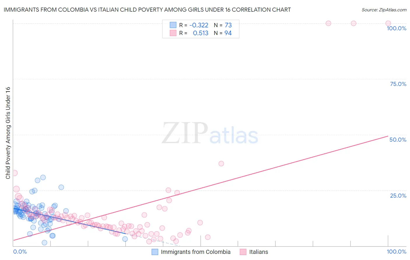 Immigrants from Colombia vs Italian Child Poverty Among Girls Under 16