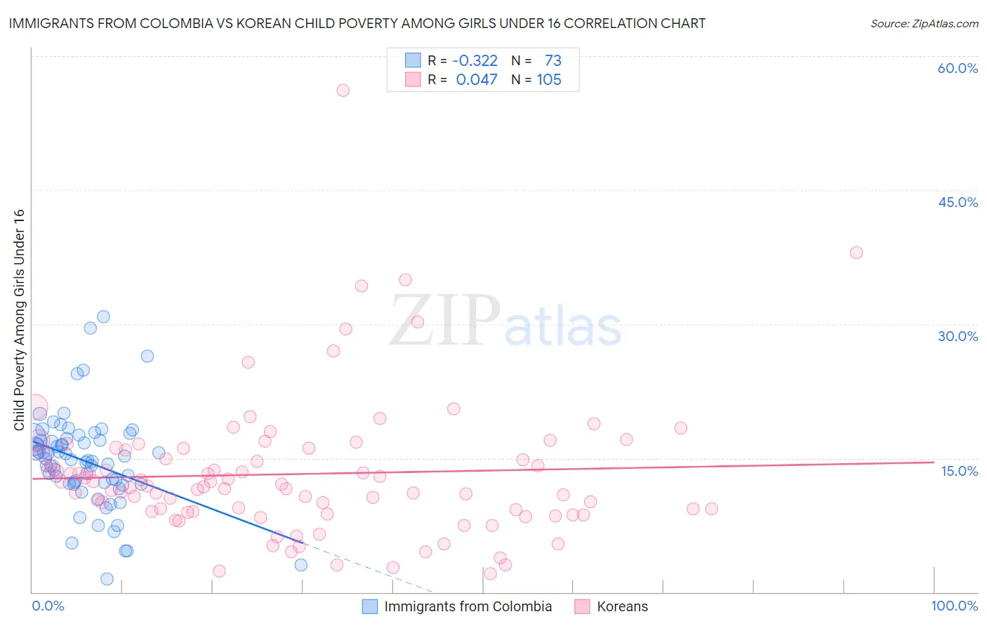 Immigrants from Colombia vs Korean Child Poverty Among Girls Under 16
