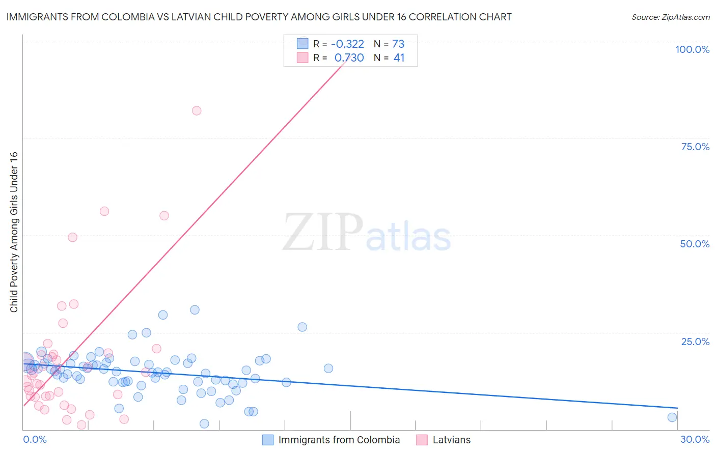Immigrants from Colombia vs Latvian Child Poverty Among Girls Under 16