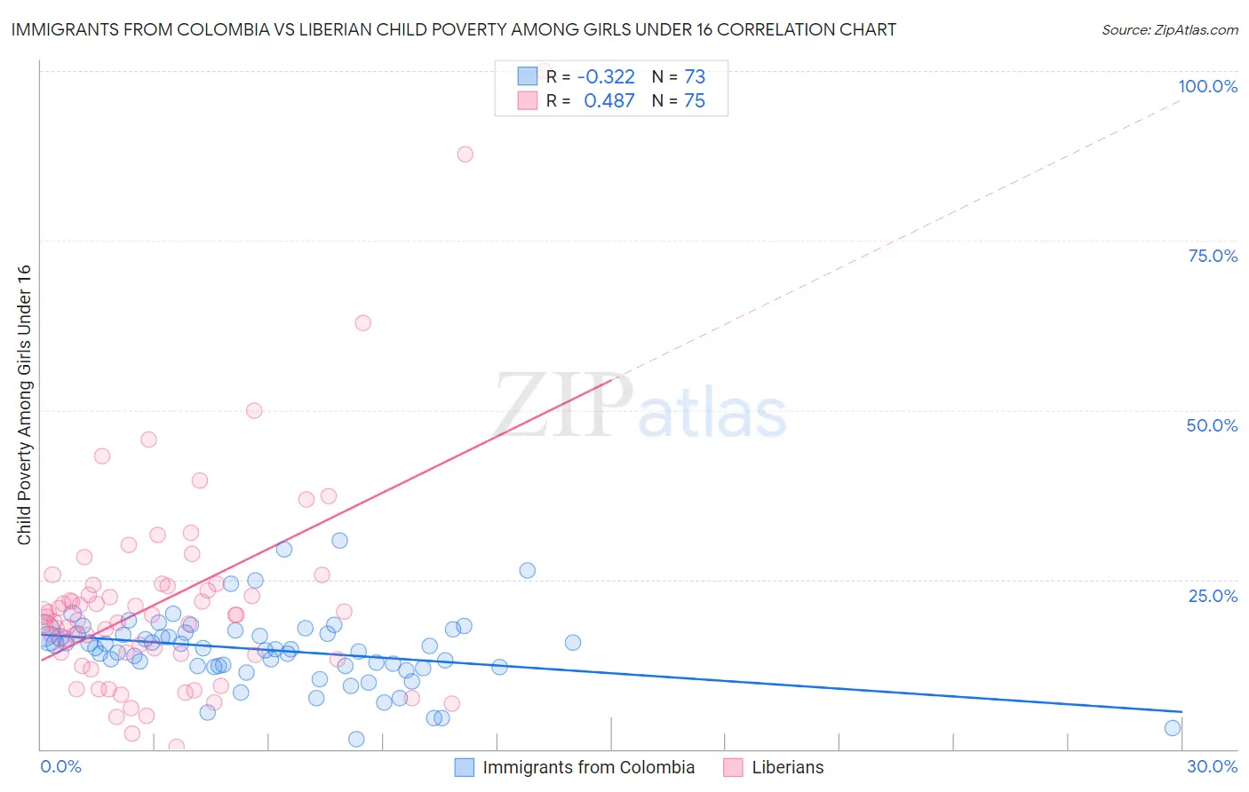 Immigrants from Colombia vs Liberian Child Poverty Among Girls Under 16