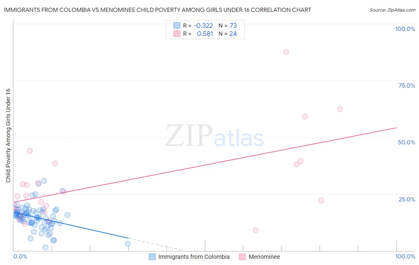 Immigrants from Colombia vs Menominee Child Poverty Among Girls Under 16