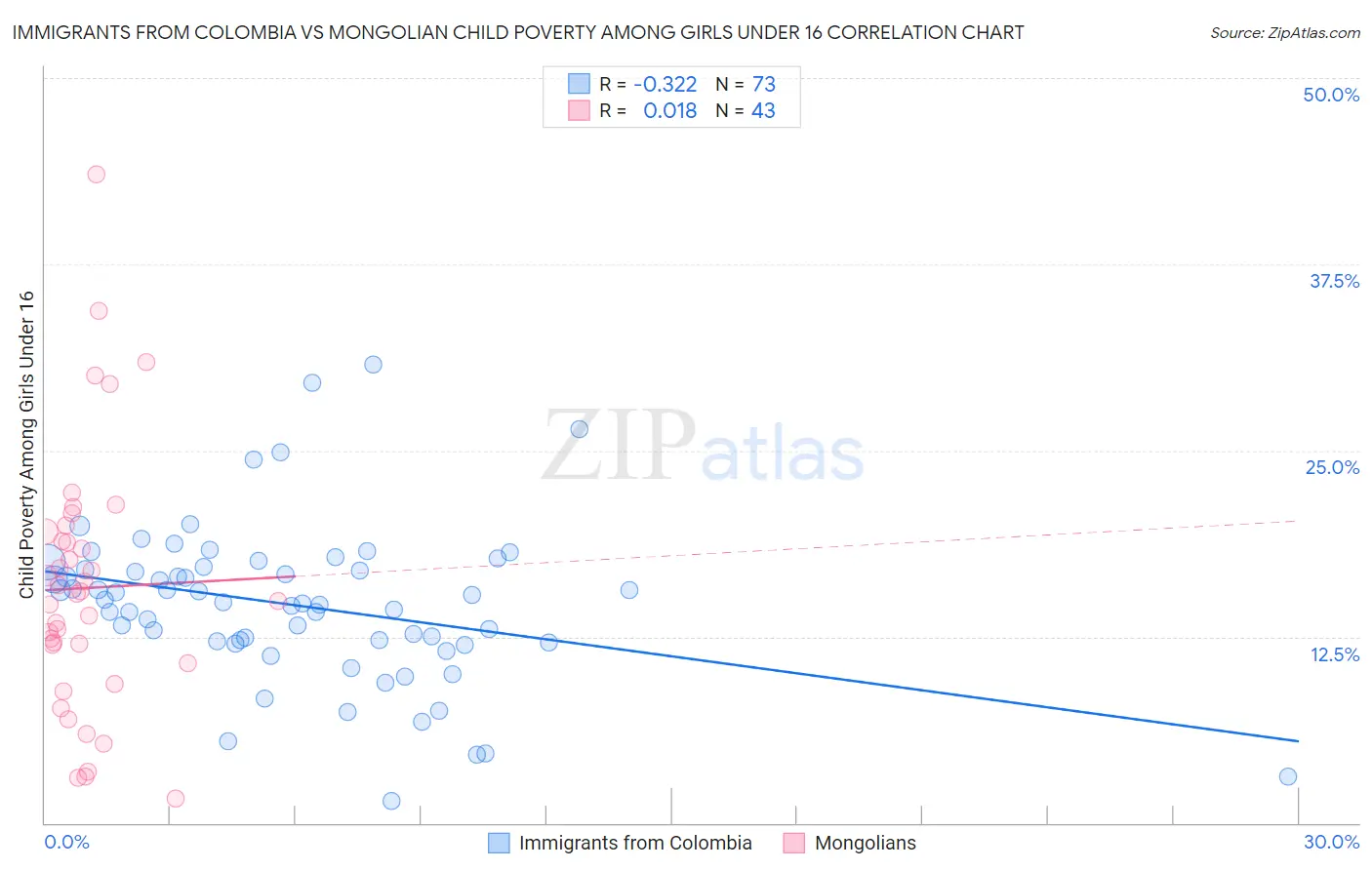 Immigrants from Colombia vs Mongolian Child Poverty Among Girls Under 16