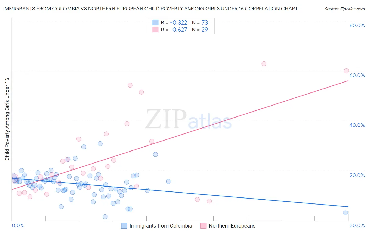 Immigrants from Colombia vs Northern European Child Poverty Among Girls Under 16