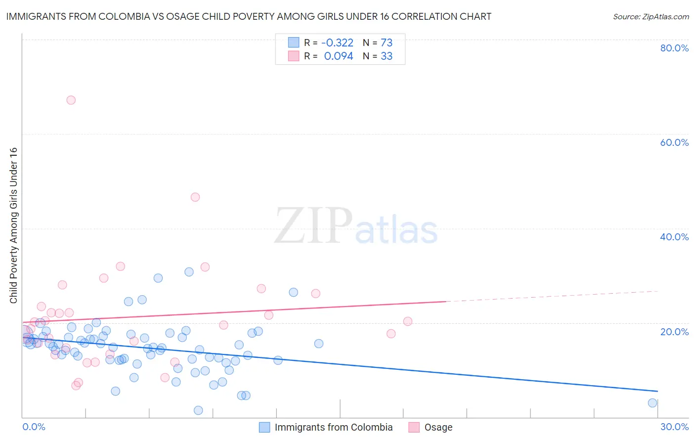 Immigrants from Colombia vs Osage Child Poverty Among Girls Under 16