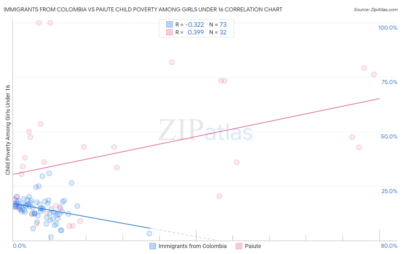 Immigrants from Colombia vs Paiute Child Poverty Among Girls Under 16