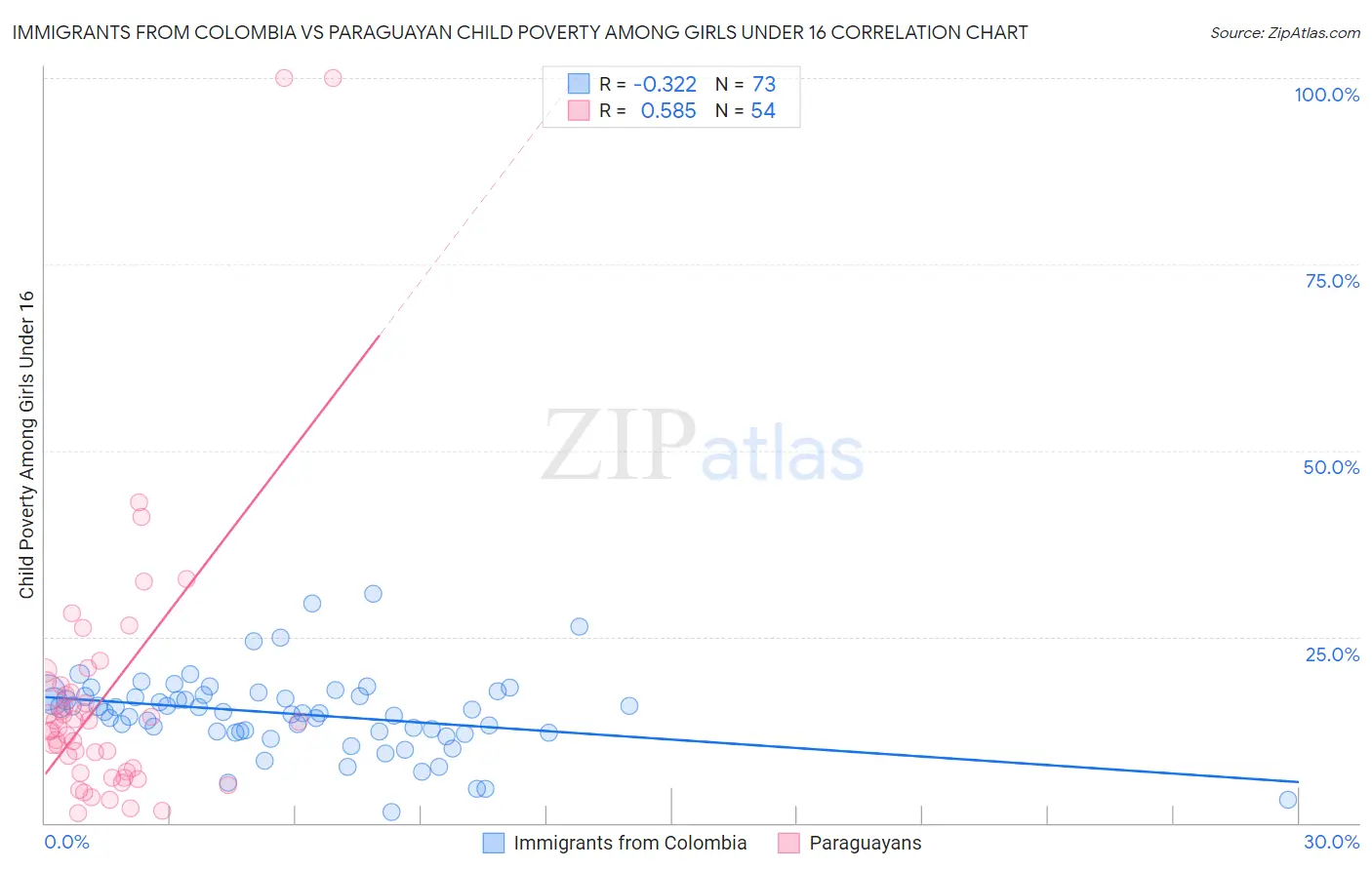 Immigrants from Colombia vs Paraguayan Child Poverty Among Girls Under 16