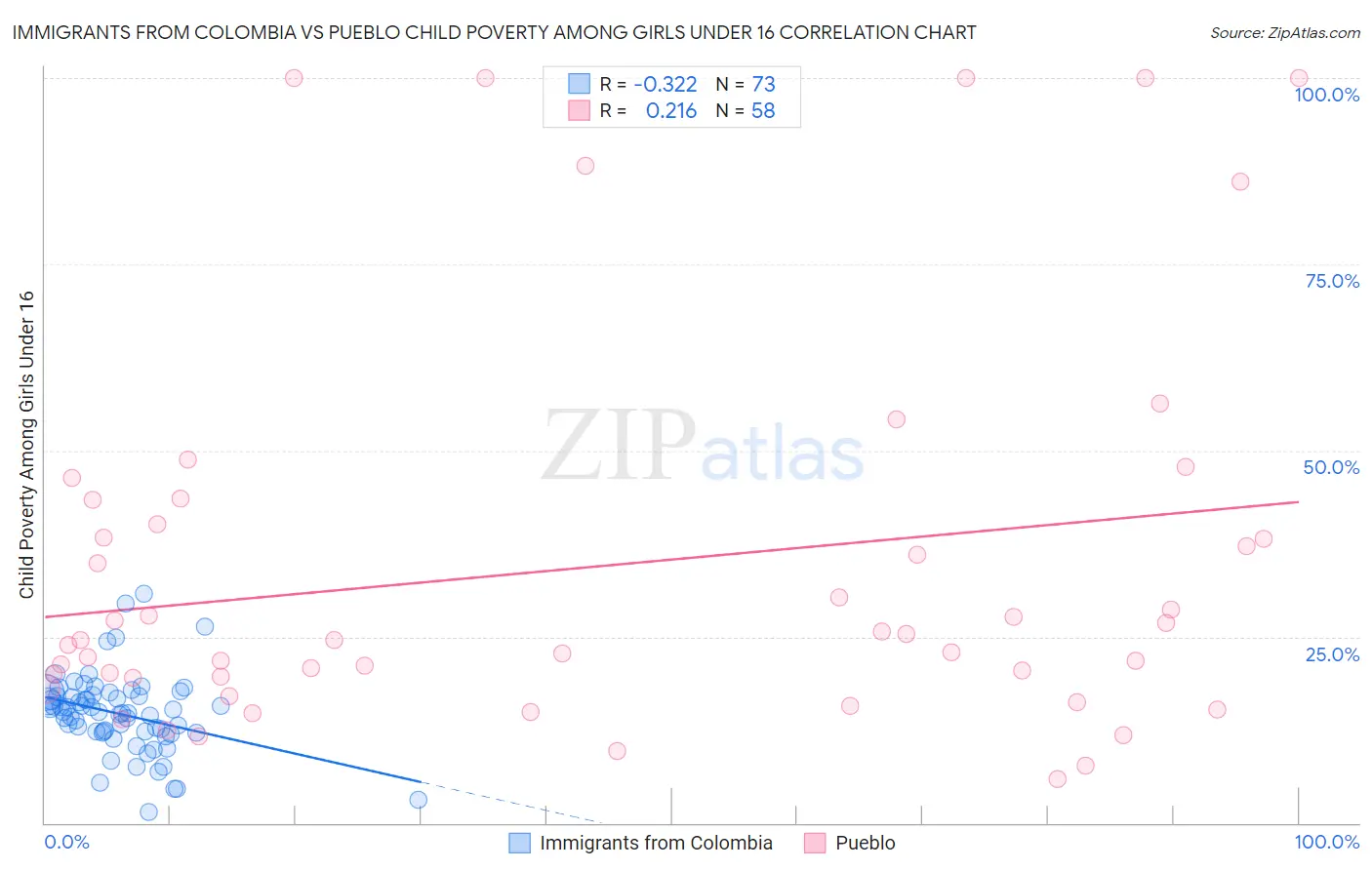 Immigrants from Colombia vs Pueblo Child Poverty Among Girls Under 16