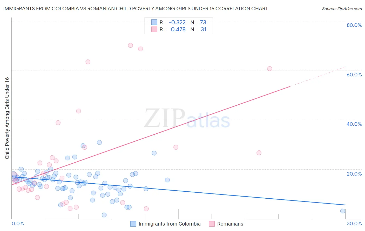 Immigrants from Colombia vs Romanian Child Poverty Among Girls Under 16