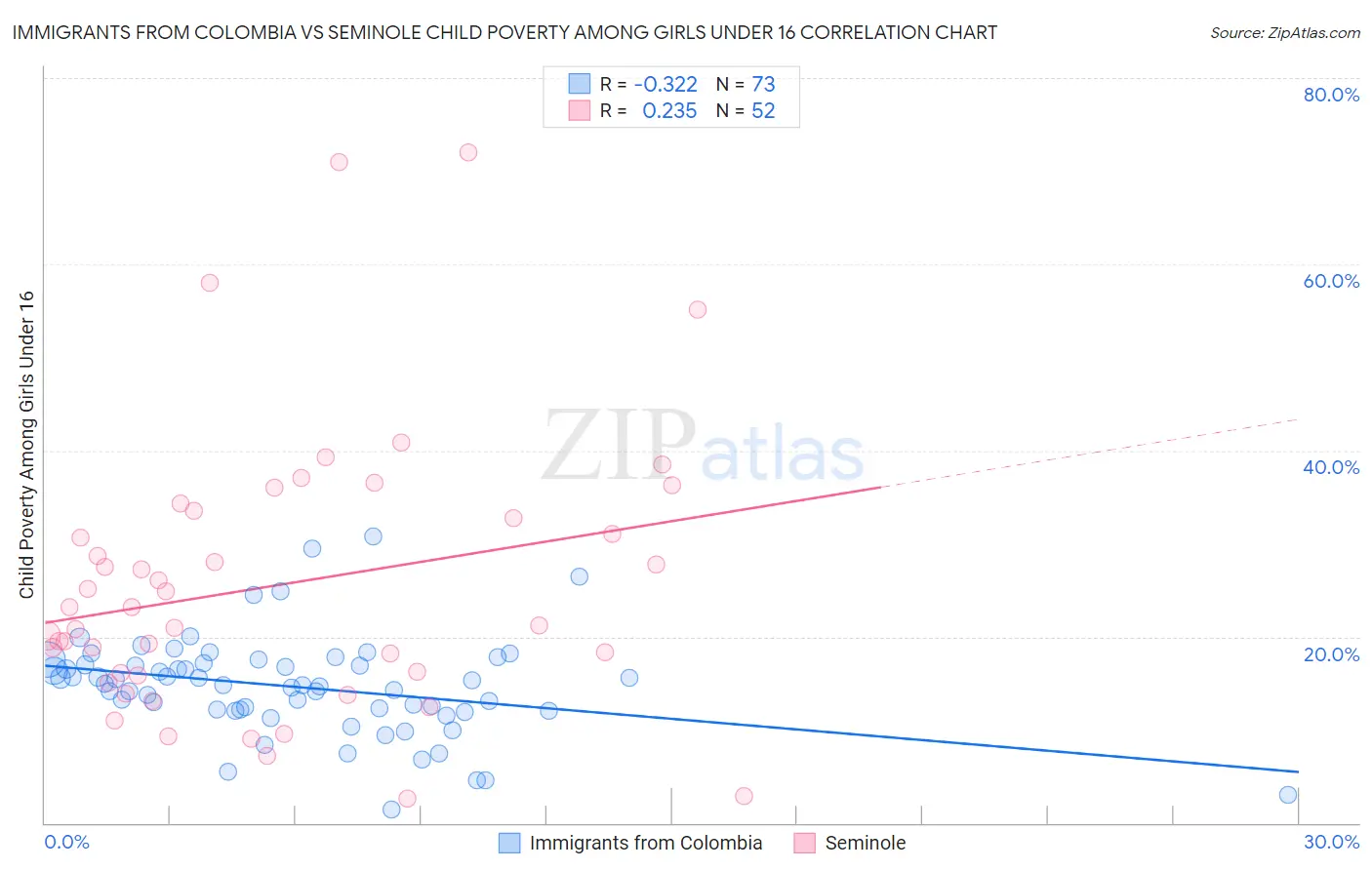 Immigrants from Colombia vs Seminole Child Poverty Among Girls Under 16