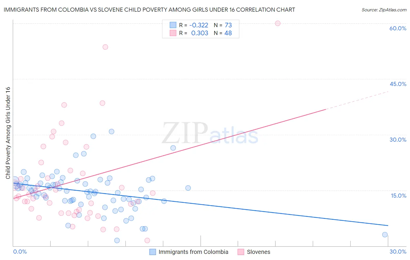 Immigrants from Colombia vs Slovene Child Poverty Among Girls Under 16