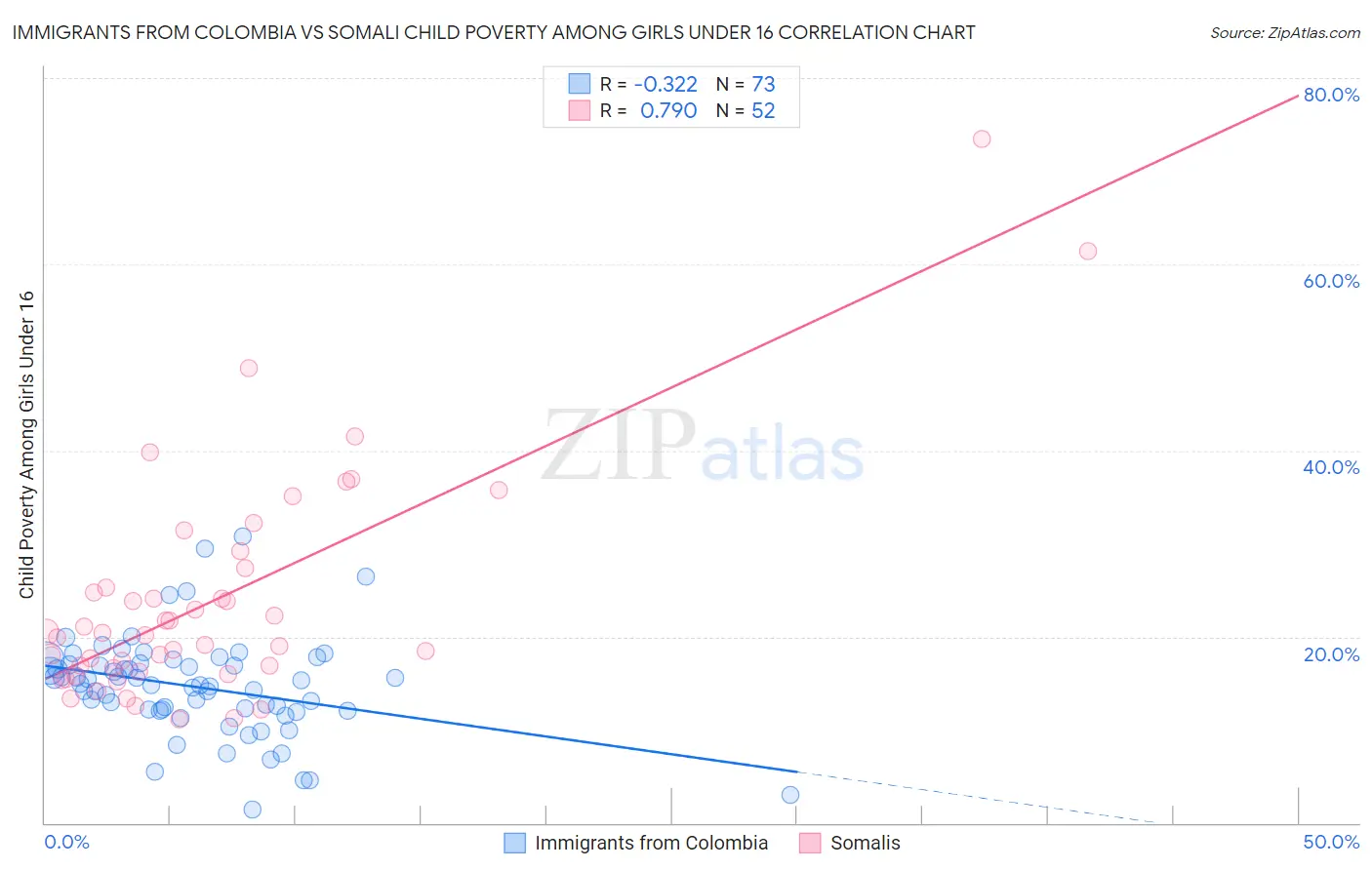 Immigrants from Colombia vs Somali Child Poverty Among Girls Under 16
