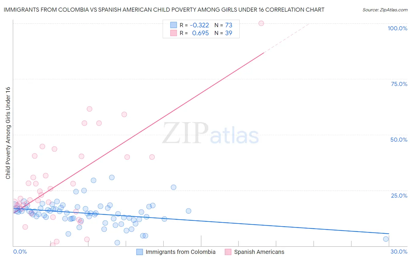 Immigrants from Colombia vs Spanish American Child Poverty Among Girls Under 16