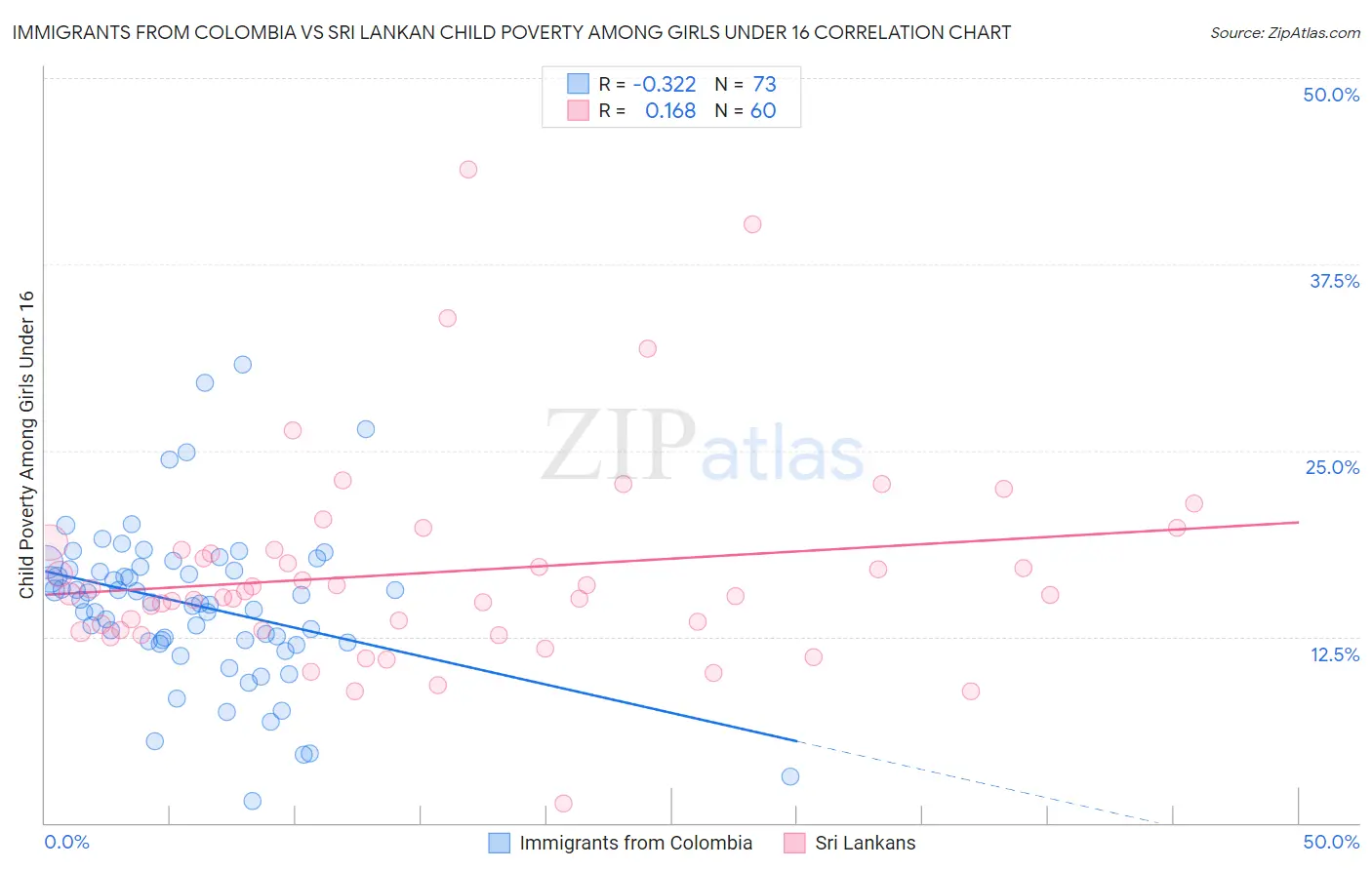 Immigrants from Colombia vs Sri Lankan Child Poverty Among Girls Under 16