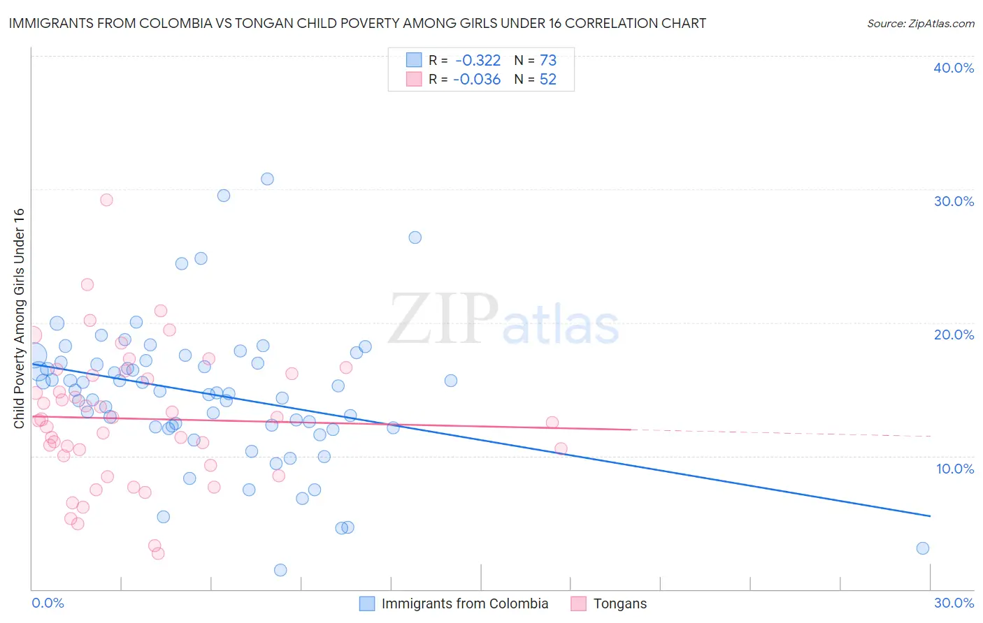 Immigrants from Colombia vs Tongan Child Poverty Among Girls Under 16