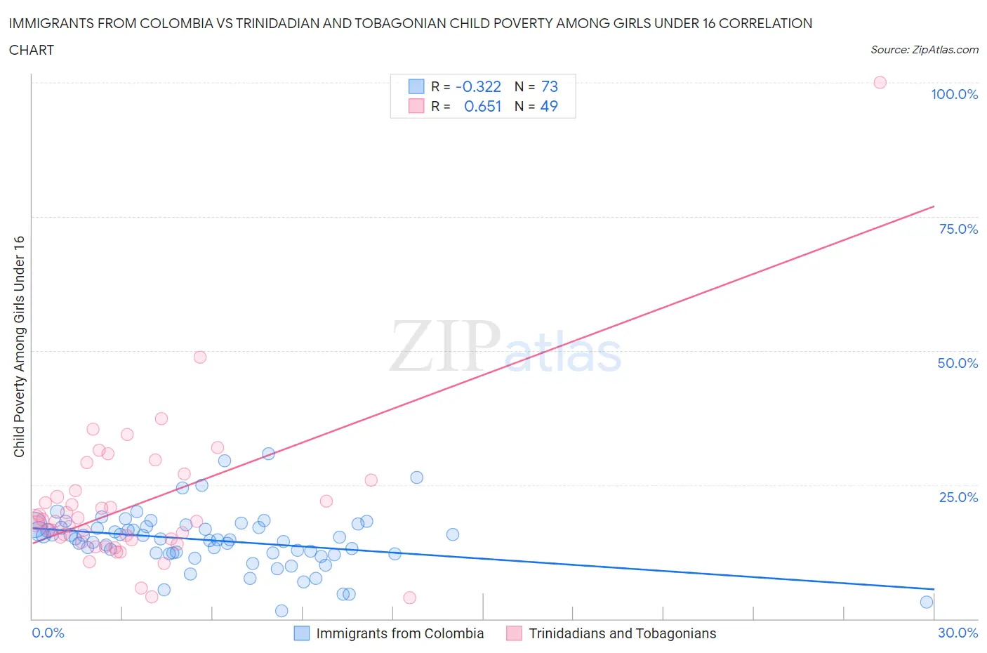 Immigrants from Colombia vs Trinidadian and Tobagonian Child Poverty Among Girls Under 16