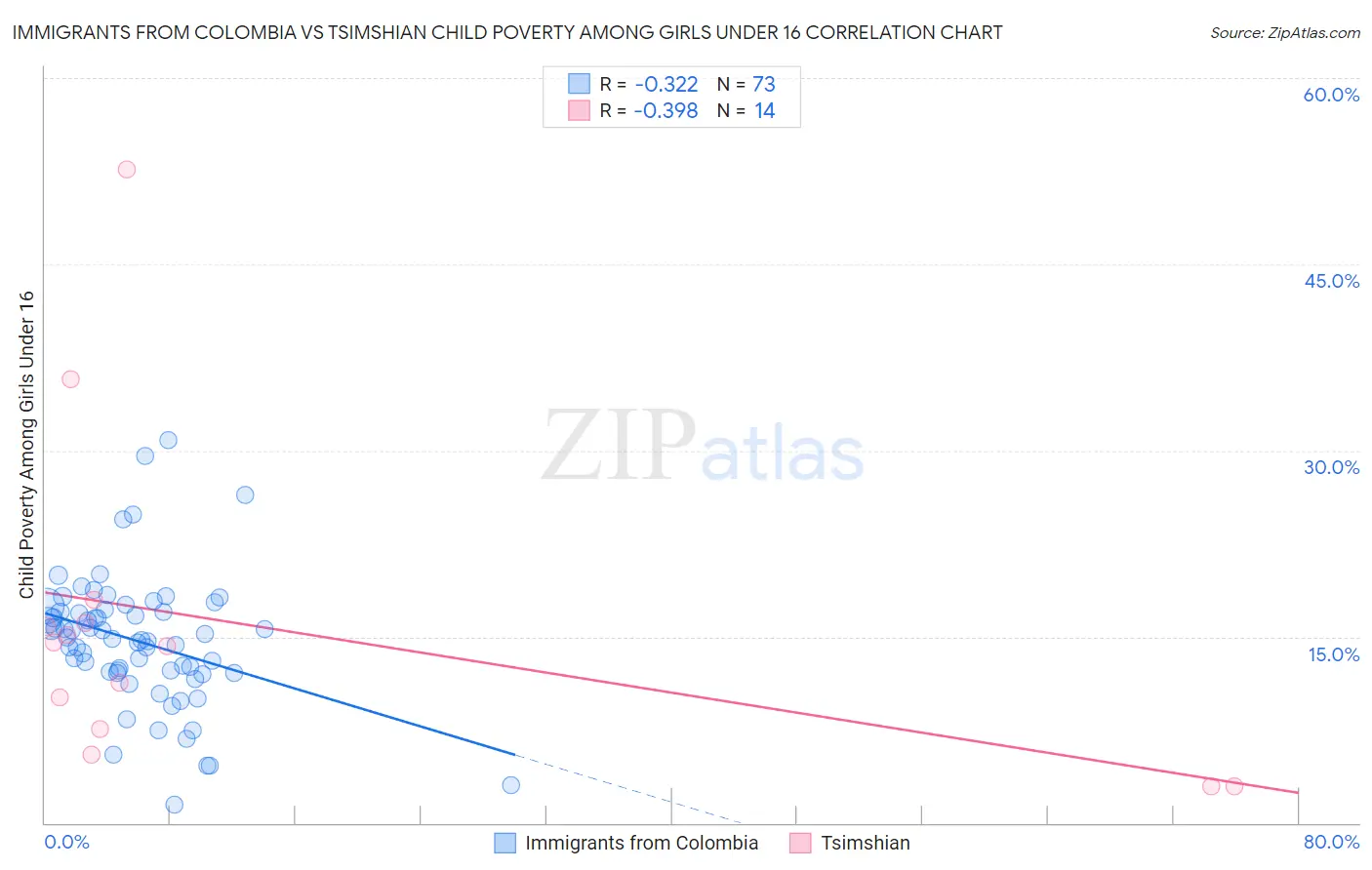 Immigrants from Colombia vs Tsimshian Child Poverty Among Girls Under 16