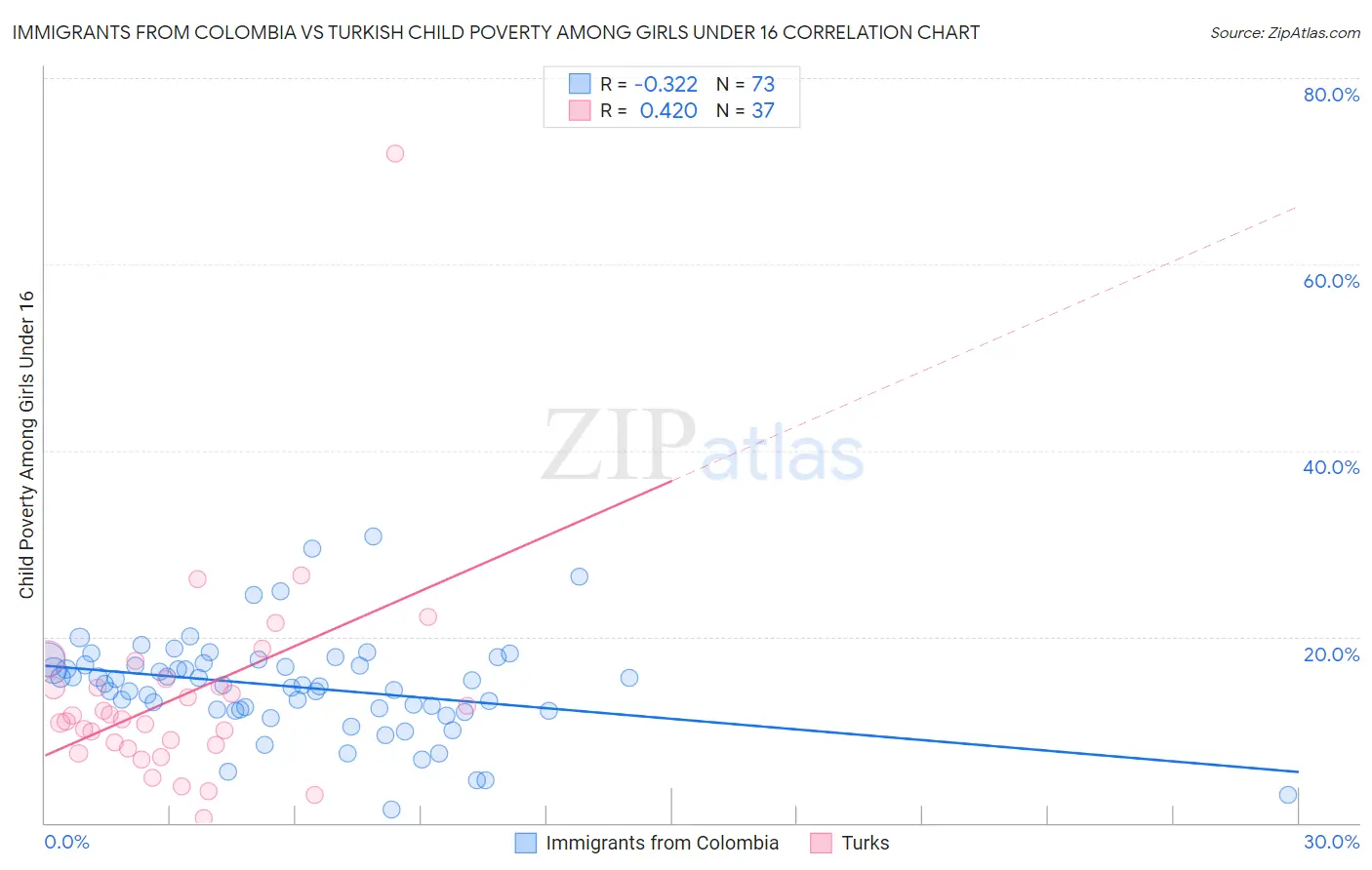 Immigrants from Colombia vs Turkish Child Poverty Among Girls Under 16