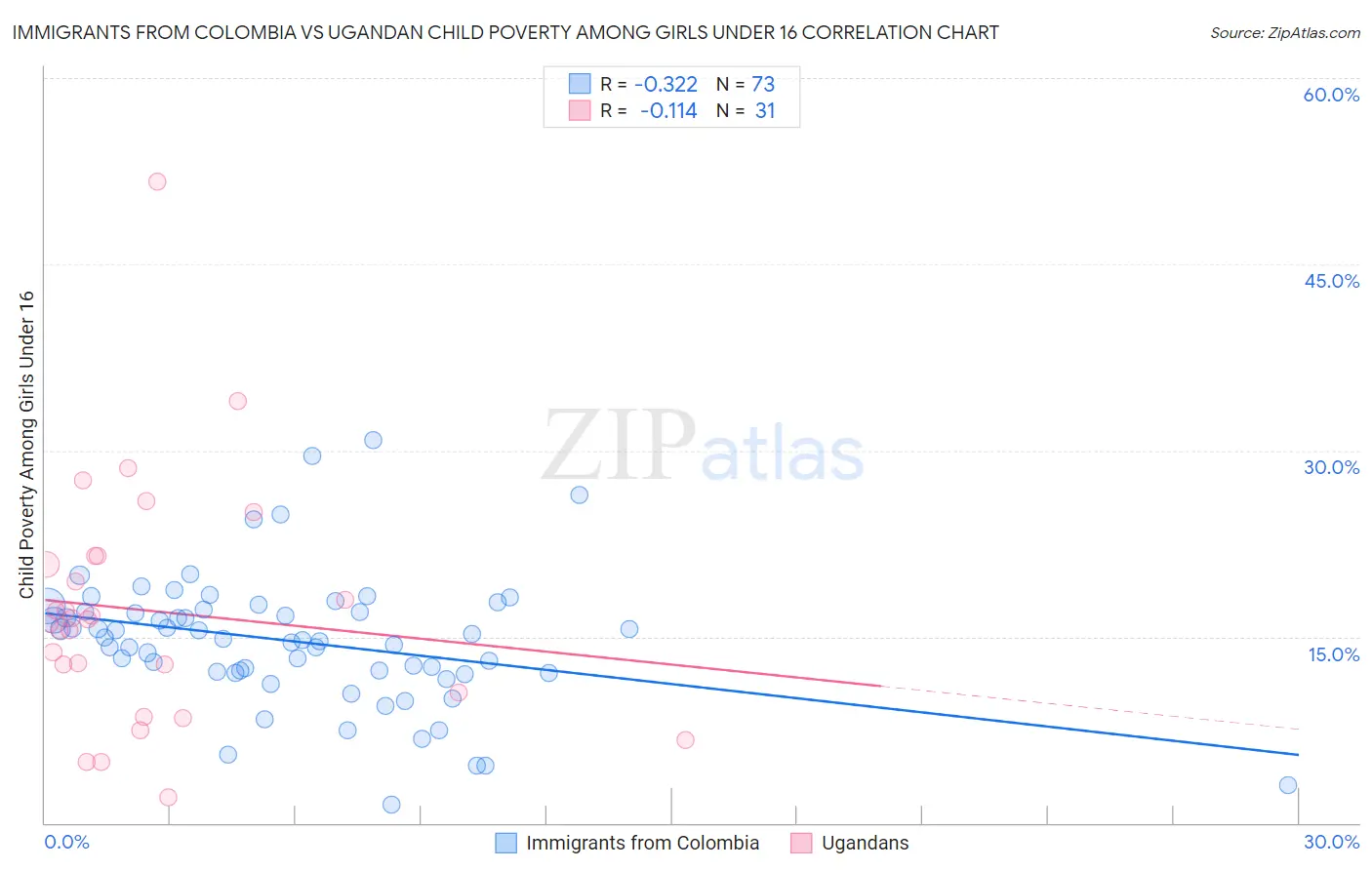 Immigrants from Colombia vs Ugandan Child Poverty Among Girls Under 16