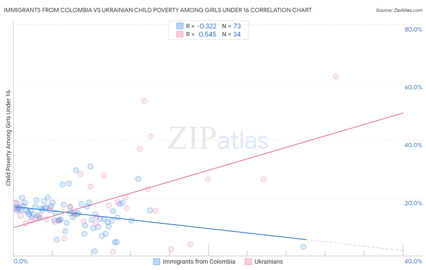 Immigrants from Colombia vs Ukrainian Child Poverty Among Girls Under 16