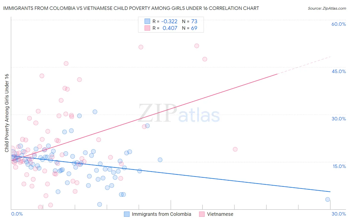 Immigrants from Colombia vs Vietnamese Child Poverty Among Girls Under 16