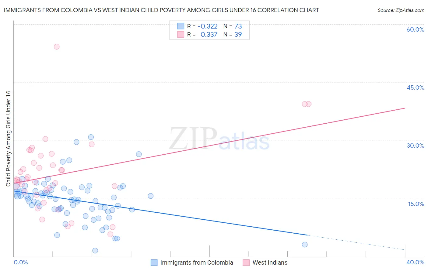 Immigrants from Colombia vs West Indian Child Poverty Among Girls Under 16