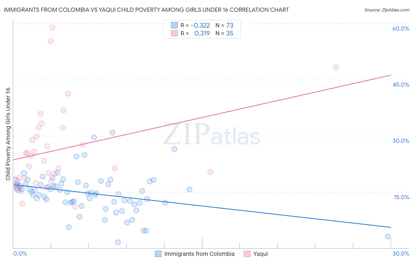 Immigrants from Colombia vs Yaqui Child Poverty Among Girls Under 16